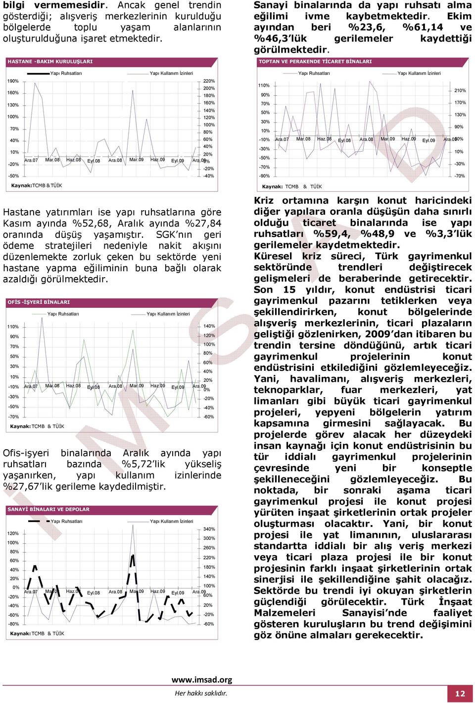 TOPTAN VE PERAKENDE TĐCARET BĐNALARI 10% 1 130% 0% 10% -50% Yapı Ruhsatları Yapı Kullanım İzinleri 2 200% 180% 1 1 1 80% Ara.0 Mar.08 Haz.08 Eyl.08 Ara.08 Mar.0 Ara.