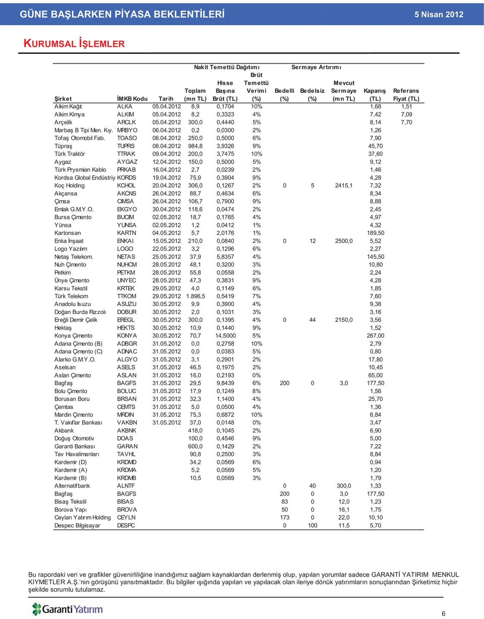 TOASO 06.04.2012 250,0 0,5000 6% 7,90 Tüpra TUPRS 06.04.2012 984,8 3,9326 9% 45,70 Türk Traktör TTRAK 09.04.2012 200,0 3,7475 10% 37,60 Aygaz AYGAZ 12.04.2012 150,0 0,5000 5% 9,12 Türk Prysmian Kablo PRKAB 16.