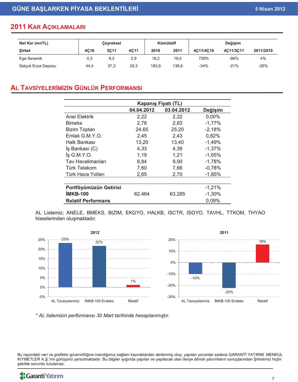 M.Y.O. 2,45 2,43 0,82% Halk Bankas 13,20 13,40-1,49% Bankas (C) 4,33 4,39-1,37% G.M.Y.O. 1,19 1,21-1,65% Tav Havalimanlar 8,84 9,00-1,78% Türk Telekom 7,60 7,66-0,78% Türk Hava Yollar 2,65 2,70-1,85% Portföyümüzün Getirisi -1,21% MKB-100 62.