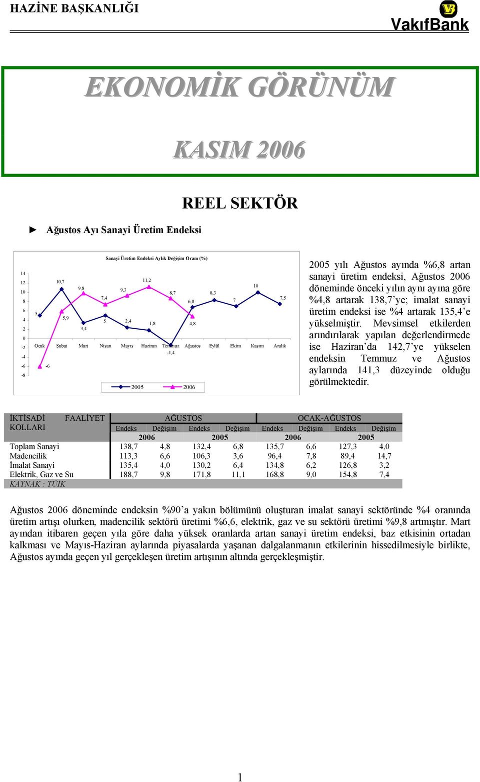 yılın aynı ayına göre %4,8 artarak 138,7 ye; imalat sanayi üretim endeksi ise %4 artarak 135,4 e yükselmiştir.