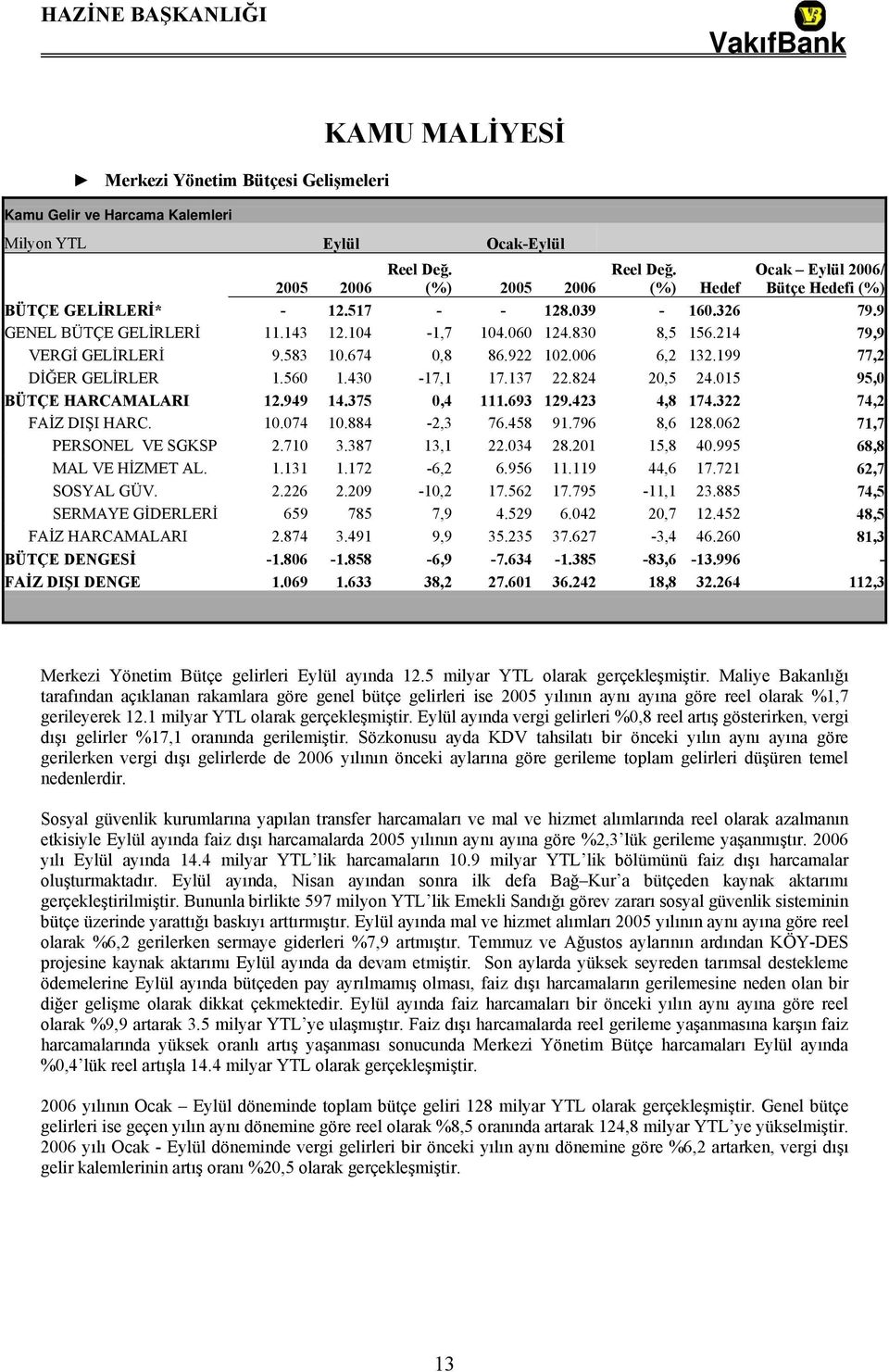 674 0,8 86.922 102.006 6,2 132.199 77,2 DİĞER GELİRLER 1.560 1.430-17,1 17.137 22.824 20,5 24.015 95,0 BÜTÇE HARCAMALARI 12.949 14.375 0,4 111.693 129.423 4,8 174.322 74,2 FAİZ DIŞI HARC. 10.074 10.