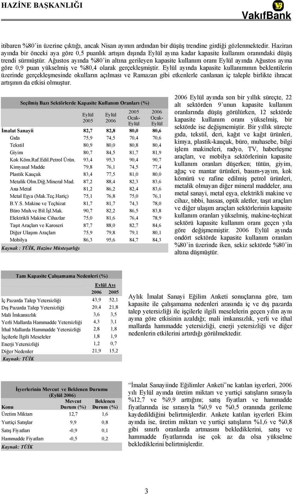 Ağustos ayında %80 in altına gerileyen kapasite kullanım oranı Eylül ayında Ağustos ayına göre 0,9 puan yükselmiş ve %80,4 olarak gerçekleşmiştir.