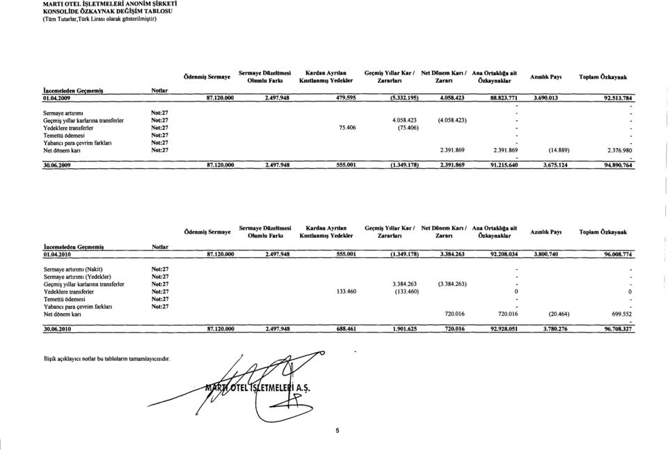 058.423 88.823.771 3.690.013 92.513.784 Sermaye artmml Not:27 Gecmi~ yjllar karlarma transferler Not:27 4.058.423 (4.058.423) Yedeklere transferler Not:27 75.406 (75.