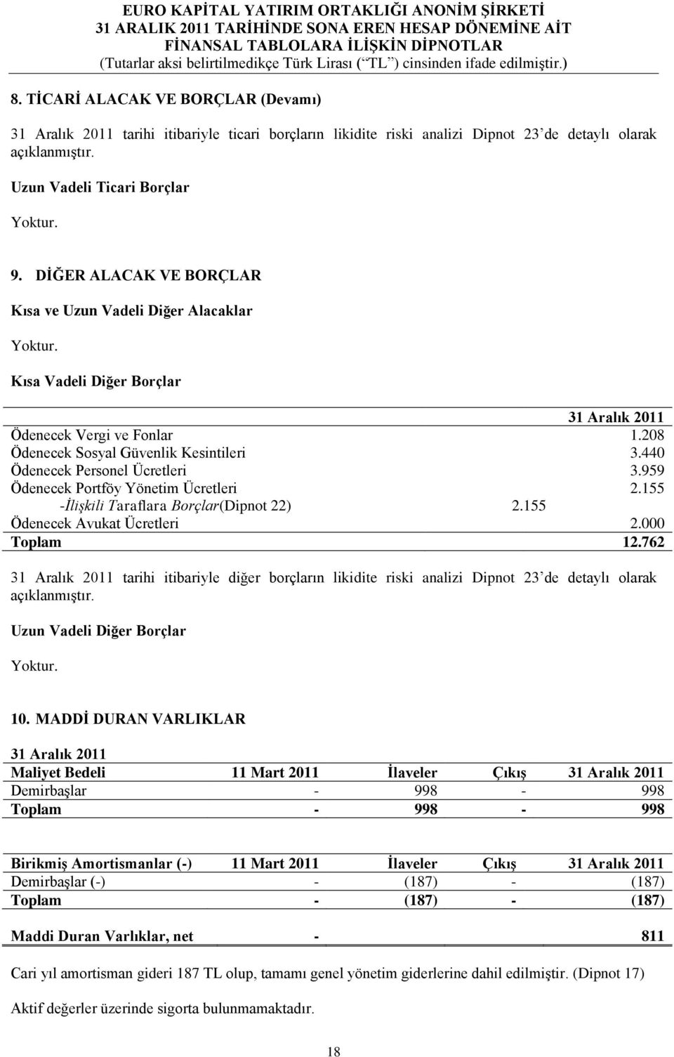 440 Ödenecek Personel Ücretleri 3.959 Ödenecek Portföy Yönetim Ücretleri 2.155 -İlişkili Taraflara Borçlar(Dipnot 22) 2.155 Ödenecek Avukat Ücretleri 2.000 Toplam 12.