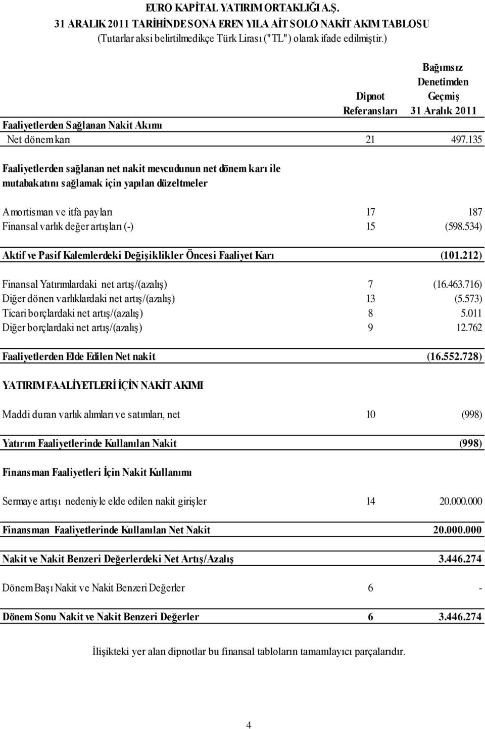 534) Aktif ve Pasif Kalemlerdeki Değişiklikler Öncesi Faaliyet Karı (101.212) Finansal Yatırımlardaki net artış/(azalış) 7 (16.463.716) Diğer dönen varlıklardaki net artış/(azalış) 13 (5.