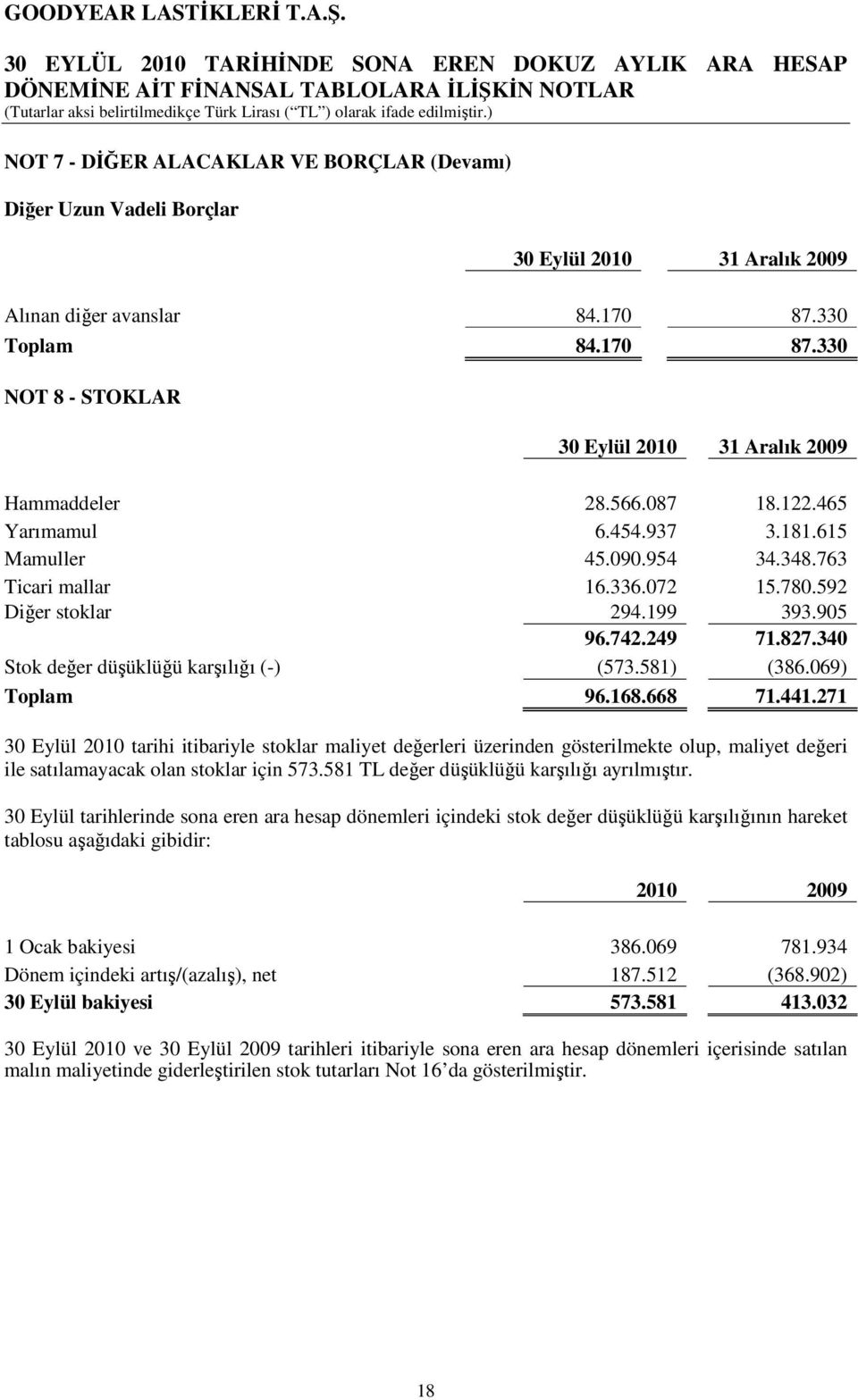 340 Stok değer düşüklüğü karşılığı (-) (573.581) (386.069) Toplam 96.168.668 71.441.