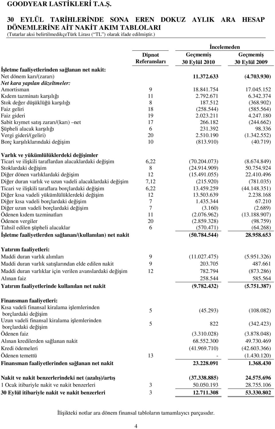 841.754 17.045.152 Kıdem tazminatı karşılığı 11 2.792.671 6.342.374 Stok değer düşüklüğü karşılığı 8 187.512 (368.902) Faiz geliri 18 (258.544) (585.564) Faiz gideri 19 2.023.211 4.247.