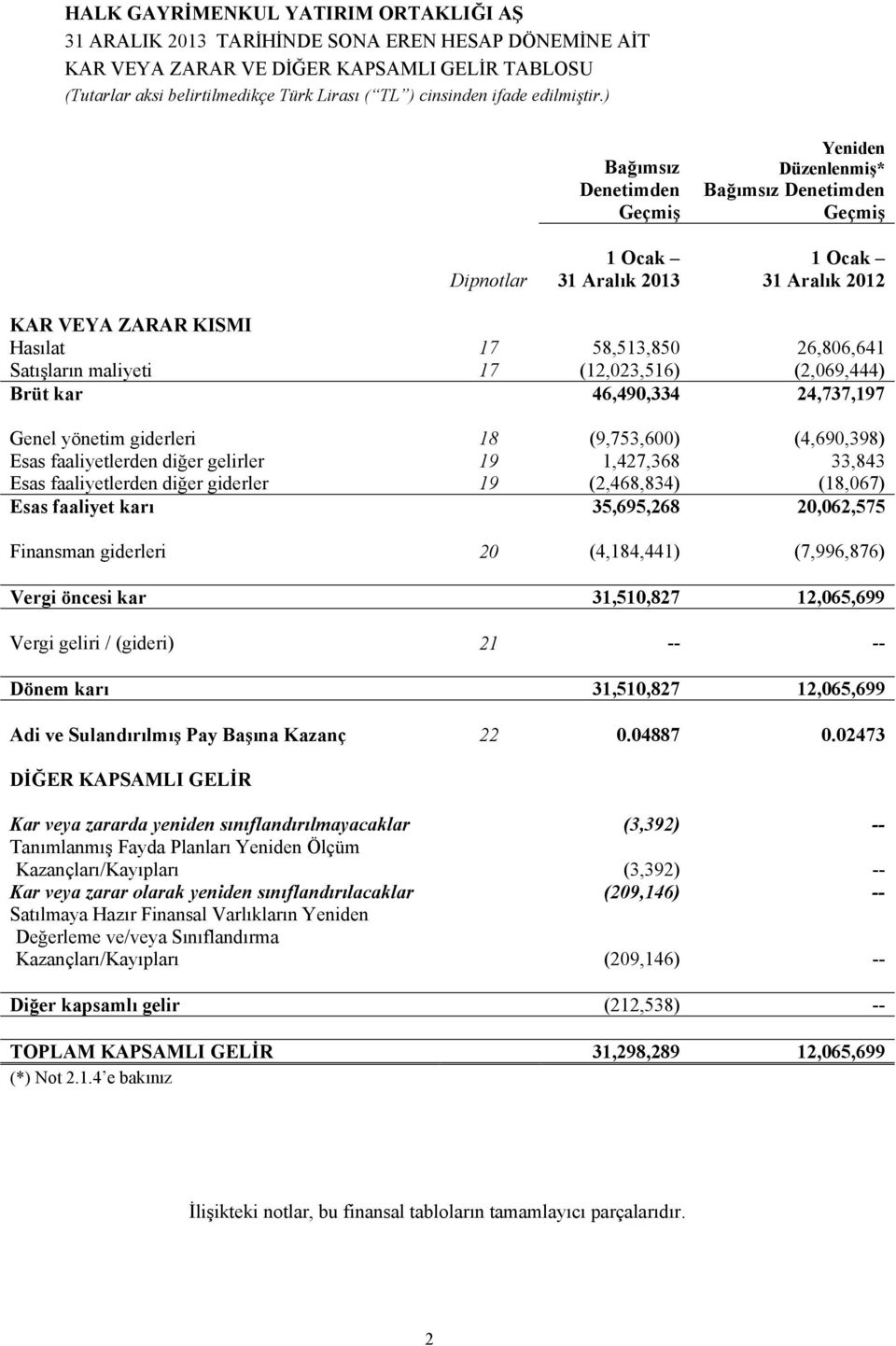 19 1,427,368 33,843 Esas faaliyetlerden diğer giderler 19 (2,468,834) (18,067) Esas faaliyet karı 35,695,268 20,062,575 Finansman giderleri 20 (4,184,441) (7,996,876) Vergi öncesi kar 31,510,827