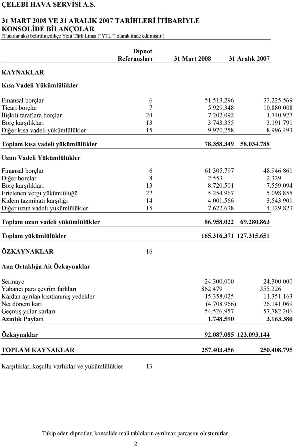 349 58.034.788 Uzun Vadeli Yükümlülükler Finansal borçlar 6 61.305.797 48.946.861 Diğer borçlar 8 2.553 2.329 Borç karşılıkları 13 8.720.501 7.559.094 Ertelenen vergi yükümlülüğü 22 5.254.967 5.098.