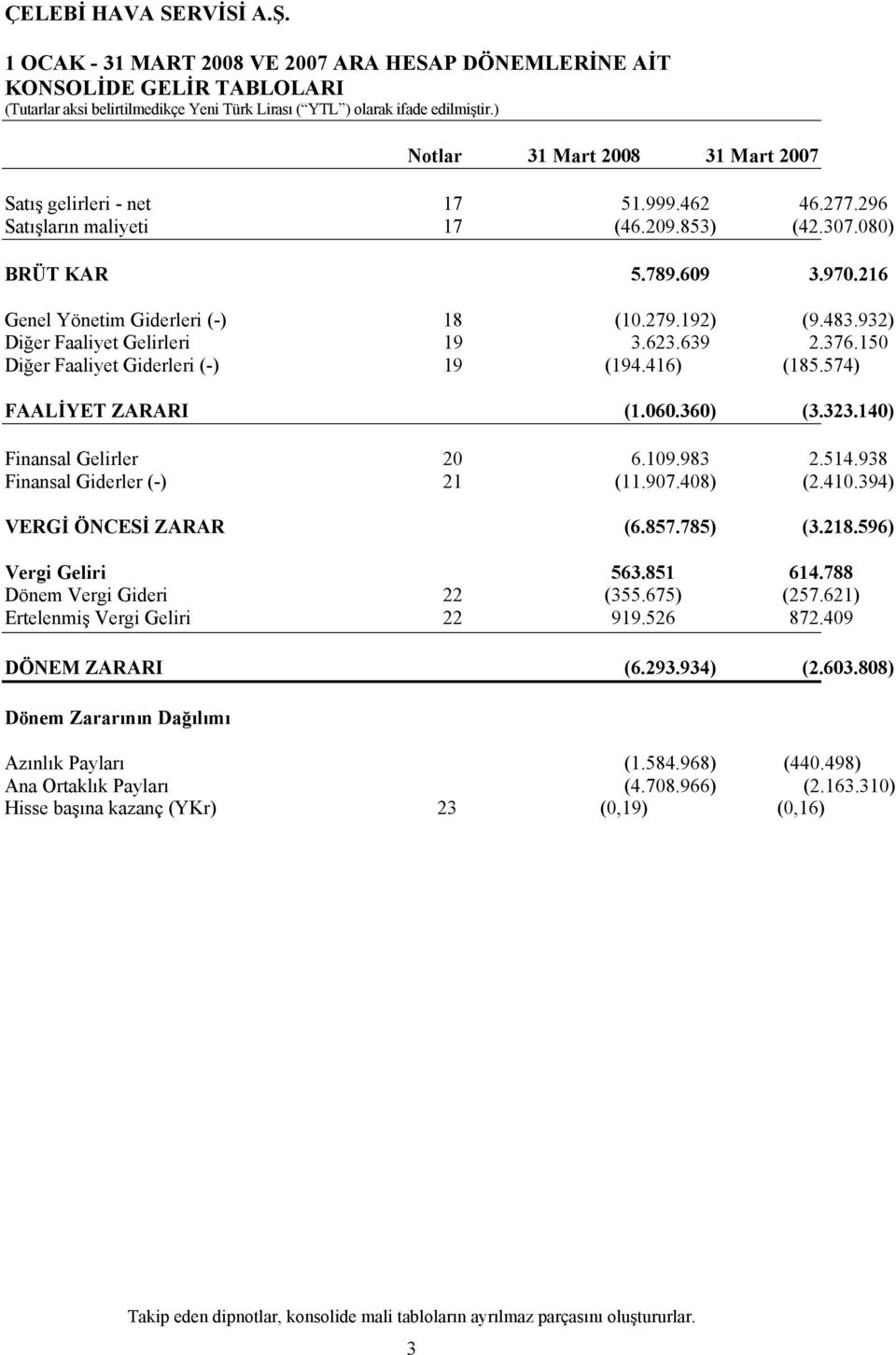 574) FAALİYET ZARARI (1.060.360) (3.323.140) Finansal Gelirler 20 6.109.983 2.514.938 Finansal Giderler (-) 21 (11.907.408) (2.410.394) VERGİ ÖNCESİ ZARAR (6.857.785) (3.218.596) Vergi Geliri 563.