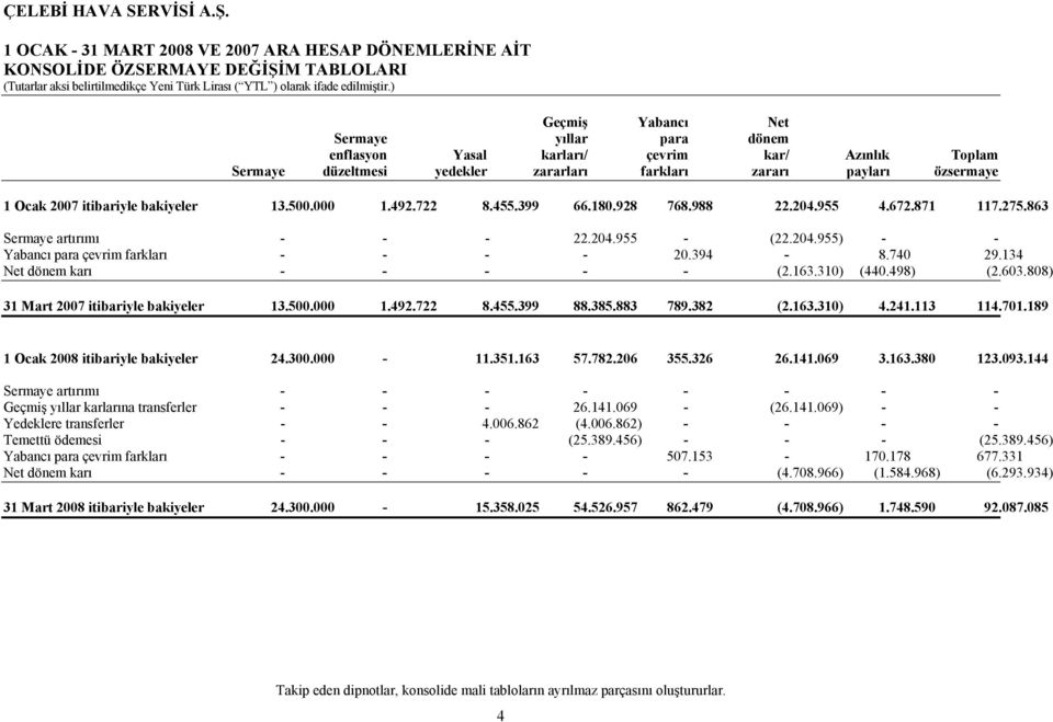 863 Sermaye artırımı - - - 22.204.955 - (22.204.955) - - Yabancı para çevrim farkları - - - - 20.394-8.740 29.134 Net dönem karı - - - - - (2.163.310) (440.498) (2.603.