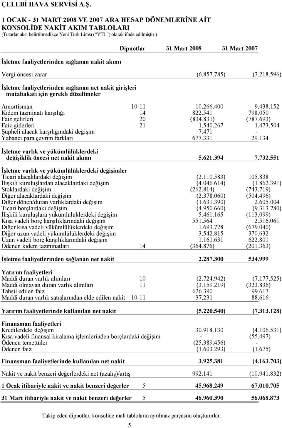 050 Faiz gelirleri 20 (834.831) (787.693) Faiz giderleri 21 1.540.267 1.473.504 Şüpheli alacak karşılığındaki değişim 7.471 - Yabancı para çevrim farkları 677.331 29.