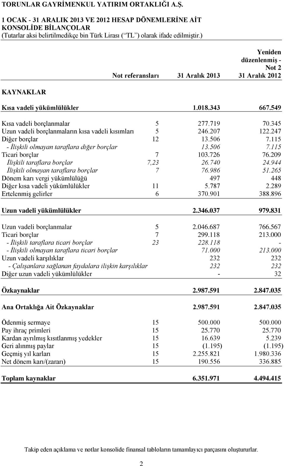 726 76.209 İlişkili taraflara borçlar 7,23 26.740 24.944 İlişkili olmayan taraflara borçlar 7 76.986 51.265 Dönem karı vergi yükümlülüğü 497 448 Diğer kısa vadeli yükümlülükler 11 5.787 2.