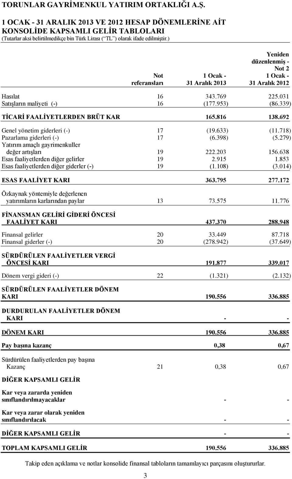 279) Yatırım amaçlı gayrimenkuller değer artışları 19 222.203 156.638 Esas faaliyetlerden diğer gelirler 19 2.915 1.853 Esas faaliyetlerden diğer giderler (-) 19 (1.108) (3.