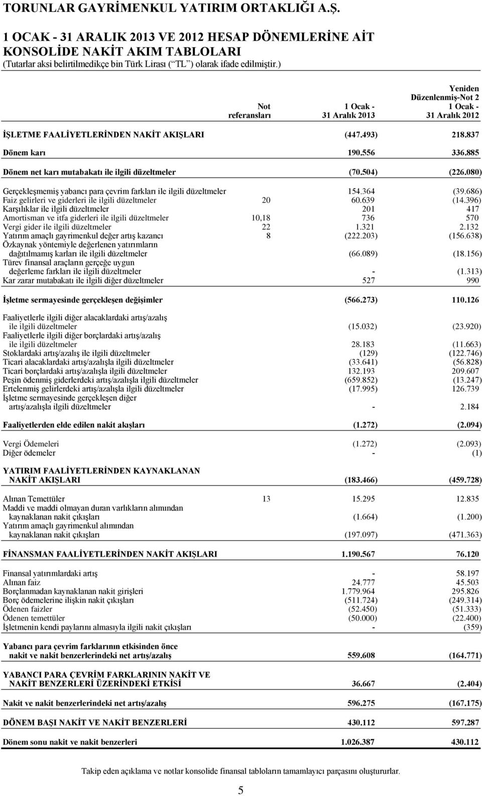 080) Gerçekleşmemiş yabancı para çevrim farkları ile ilgili düzeltmeler 154.364 (39.686) Faiz gelirleri ve giderleri ile ilgili düzeltmeler 20 60.639 (14.