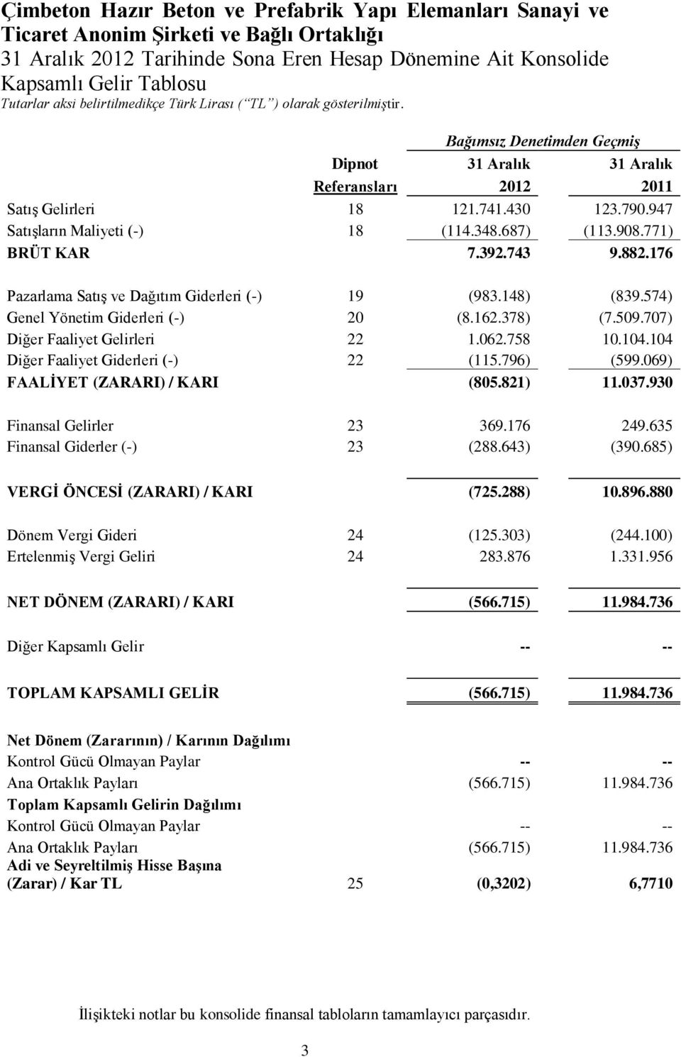 574) Genel Yönetim Giderleri (-) 20 (8.162.378) (7.509.707) Diğer Faaliyet Gelirleri 22 1.062.758 10.104.104 Diğer Faaliyet Giderleri (-) 22 (115.796) (599.069) FAALİYET (ZARARI) / KARI (805.821) 11.