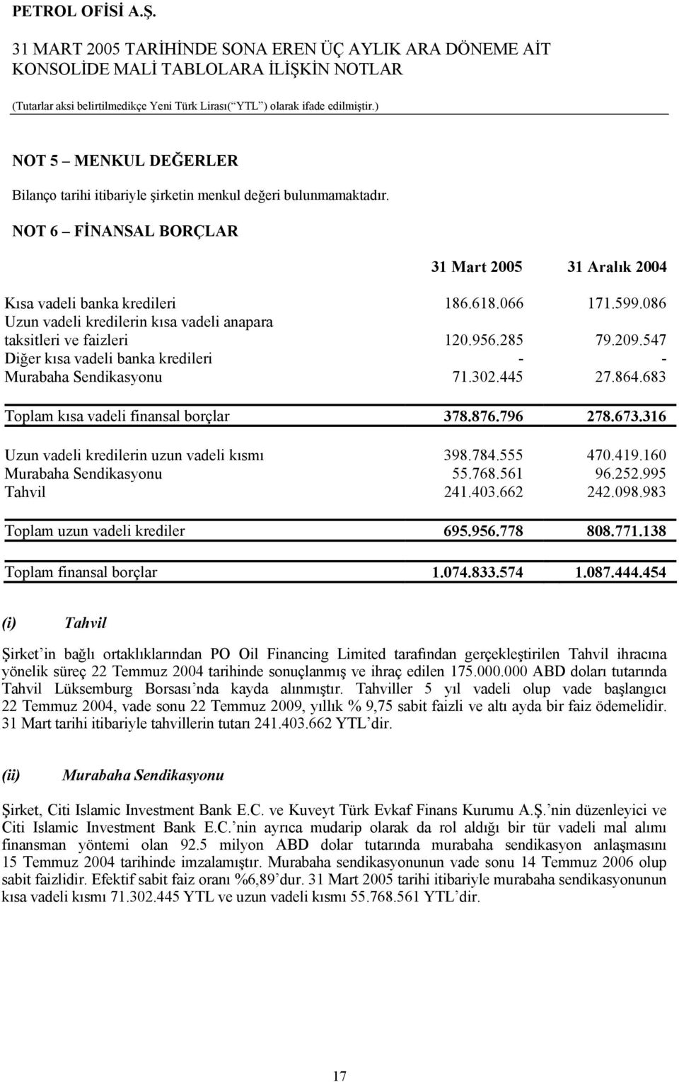 683 Toplam kısa vadeli finansal borçlar 378.876.796 278.673.316 Uzun vadeli kredilerin uzun vadeli kısmı 398.784.555 470.419.160 Murabaha Sendikasyonu 55.768.561 96.252.995 Tahvil 241.403.662 242.098.