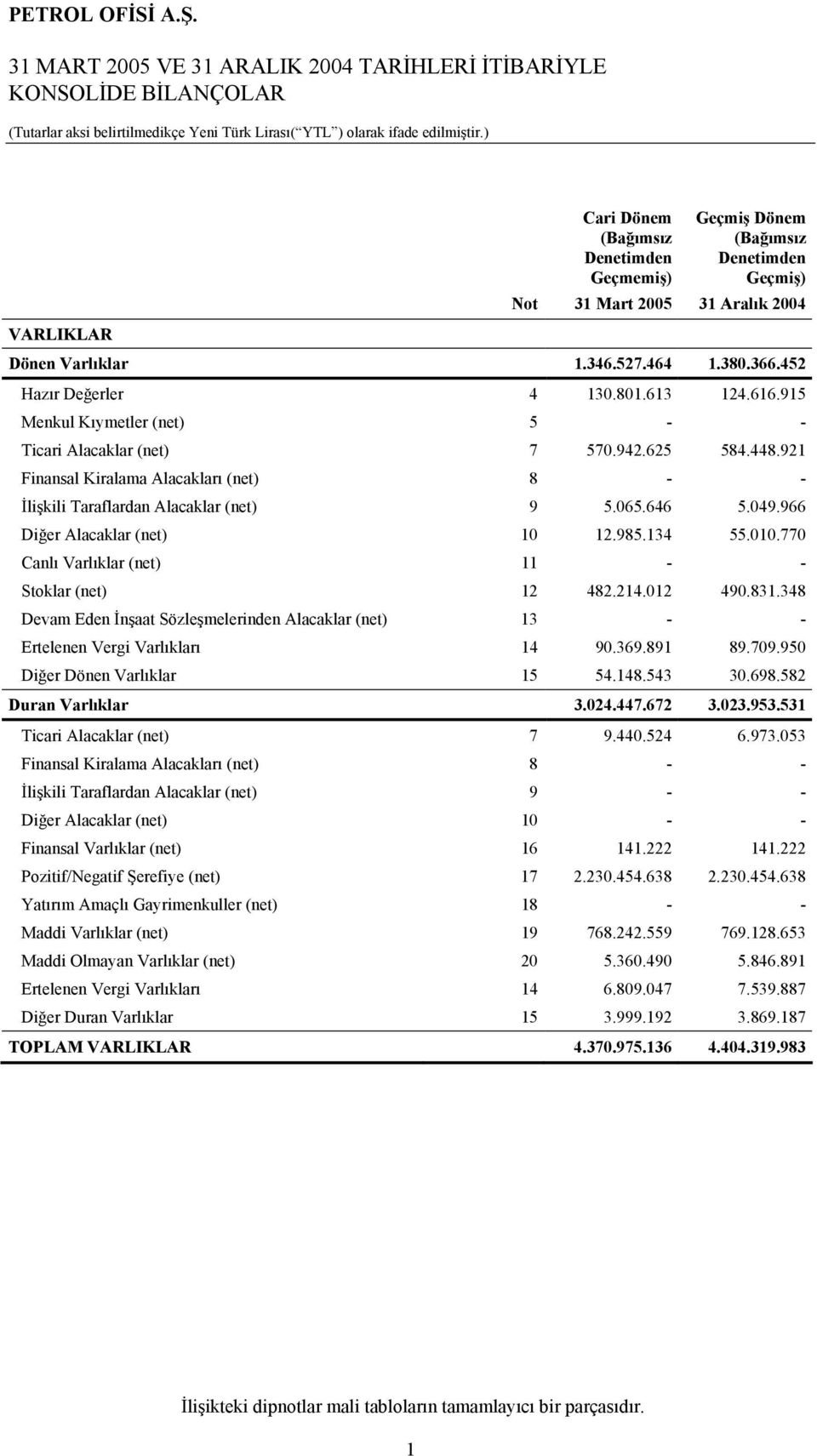 921 Finansal Kiralama Alacakları (net) 8 - - İlişkili Taraflardan Alacaklar (net) 9 5.065.646 5.049.966 Diğer Alacaklar (net) 10 12.985.134 55.010.