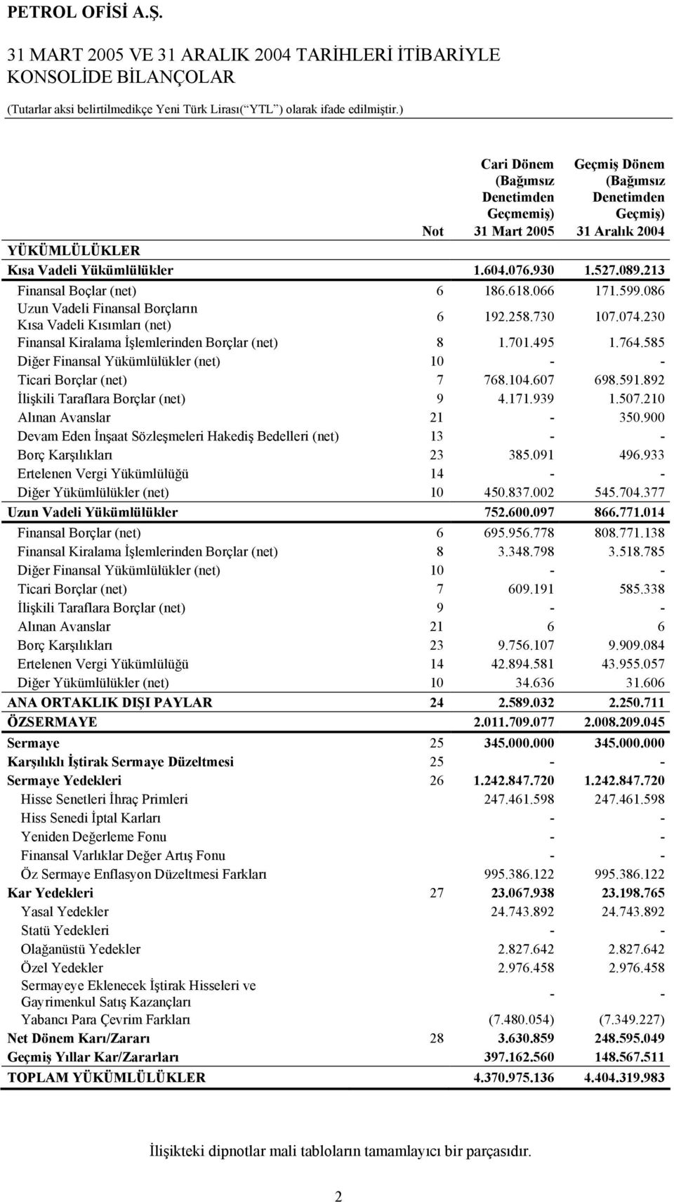 230 Finansal Kiralama İşlemlerinden Borçlar (net) 8 1.701.495 1.764.585 Diğer Finansal Yükümlülükler (net) 10 - - Ticari Borçlar (net) 7 768.104.607 698.591.892 İlişkili Taraflara Borçlar (net) 9 4.