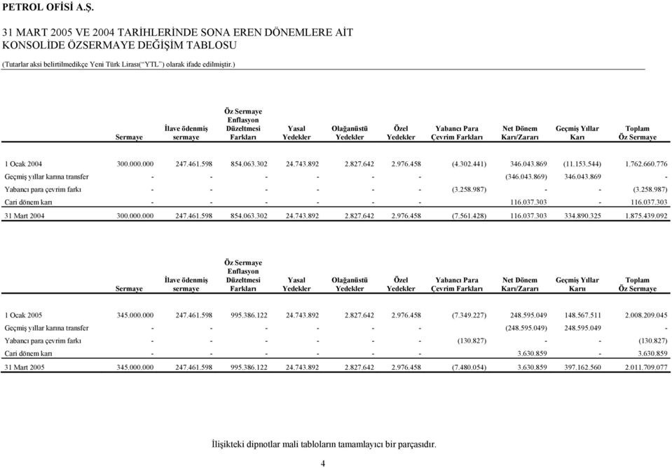 043.869 (11.153.544) 1.762.660.776 Geçmiş yıllar karına transfer - - - - - - (346.043.869) 346.043.869 - Yabancı para çevrim farkı - - - - - - (3.258.987) - - (3.258.987) Cari dönem karı - - - - - - 116.