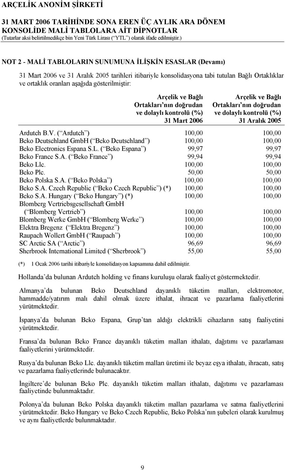 ( Ardutch ) 100,00 100,00 Beko Deutschland GmbH ( Beko Deutschland ) 100,00 100,00 Beko Electronics Espana S.L. ( Beko Espana ) 99,97 99,97 Beko France S.A. ( Beko France ) 99,94 99,94 Beko Llc.