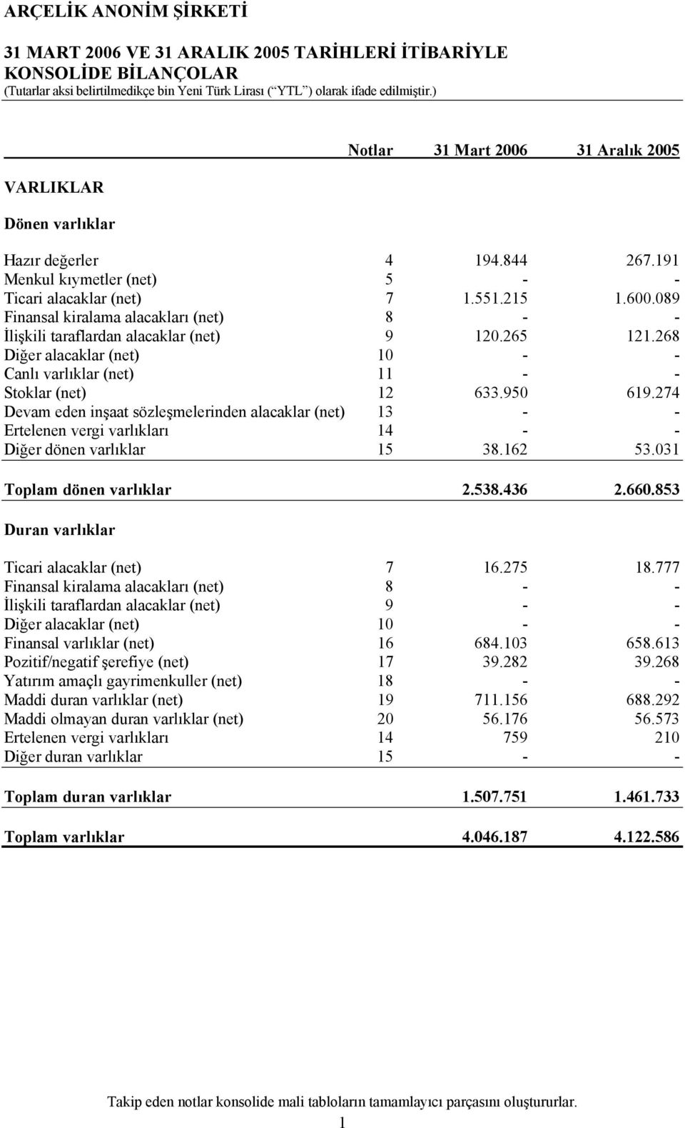 274 Devam eden inşaat sözleşmelerinden alacaklar (net) 13 - - Ertelenen vergi varlıkları 14 - - Diğer dönen varlıklar 15 38.162 53.031 Toplam dönen varlıklar 2.538.436 2.660.