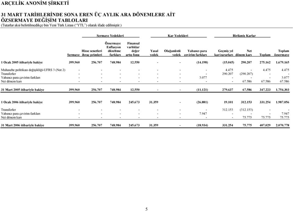 bakiye 399.960 256.707 748.984 12.550 - - (14.198) (15.045) 290.207 275.162 1.679.165 Muhasebe politikası değişikliği-ufrs 3 (Not 2) - - - - - - - 4.475-4.475 4.475 Transferler - - - - - - - 290.
