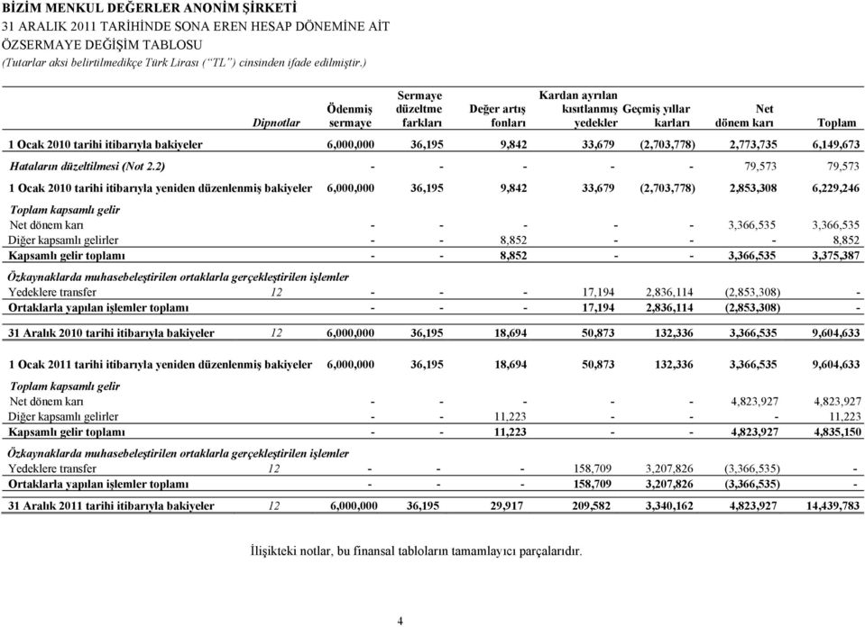 2) - - - - - 79,573 79,573 1 Ocak 2010 tarihi itibarıyla yeniden düzenlenmiş bakiyeler 6,000,000 36,195 9,842 33,679 (2,703,778) 2,853,308 6,229,246 Toplam kapsamlı gelir Net dönem karı - - - - -