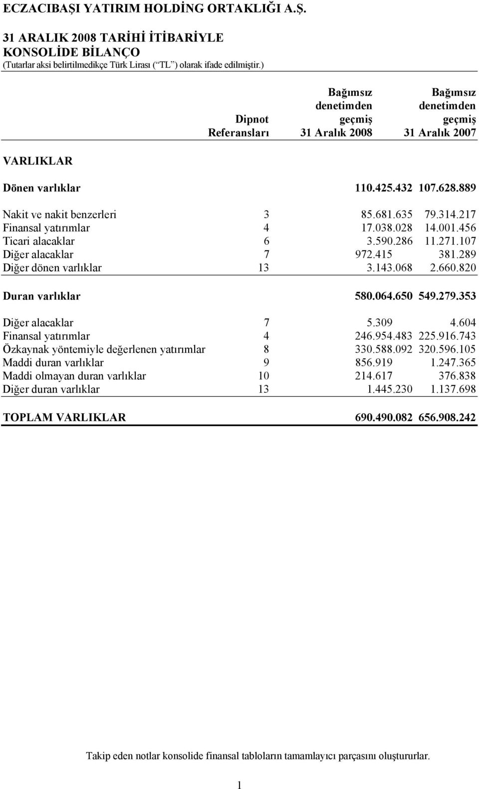 143.068 2.660.820 Duran varlıklar 580.064.650 549.279.353 Diğer alacaklar 7 5.309 4.604 Finansal yatırımlar 4 246.954.483 225.916.743 Özkaynak yöntemiyle değerlenen yatırımlar 8 330.588.092 320.596.