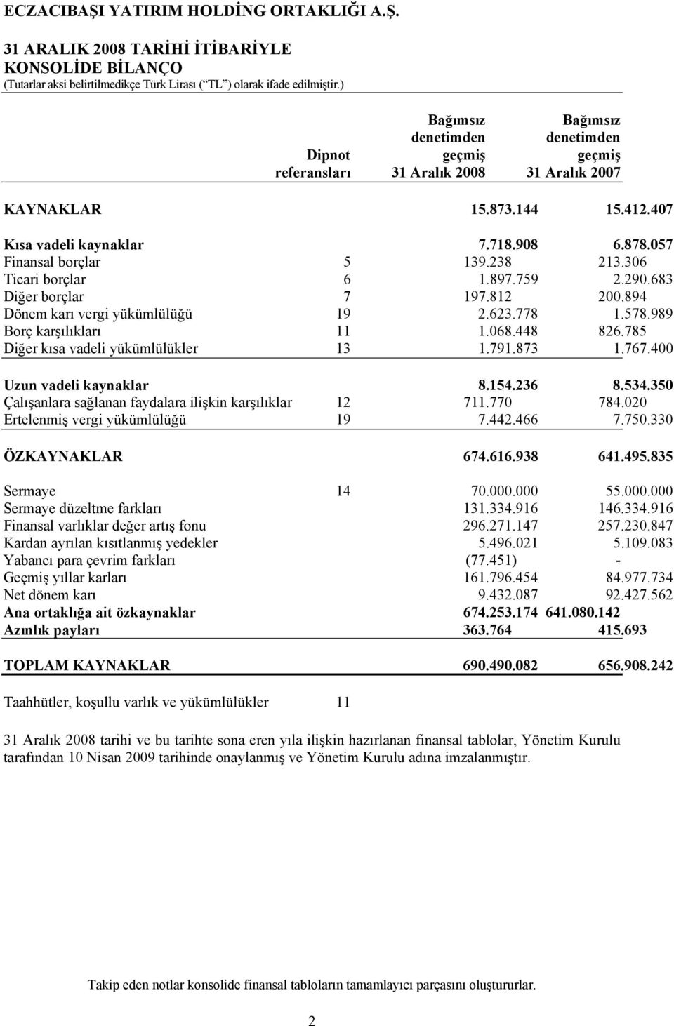 785 Diğer kısa vadeli yükümlülükler 13 1.791.873 1.767.400 Uzun vadeli kaynaklar 8.154.236 8.534.350 Çalışanlara sağlanan faydalara ilişkin karşılıklar 12 711.770 784.