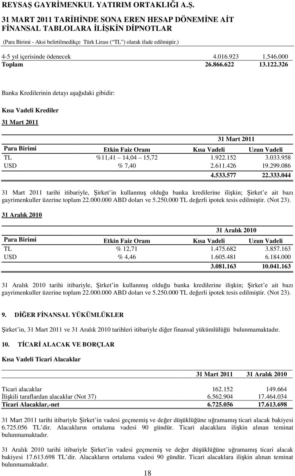 958 USD % 7,40 2.611.426 19.299.086 4.533.577 22.333.044 31 Mart 2011 tarihi itibariyle, Şirket in kullanmış olduğu banka kredilerine ilişkin; Şirket e ait bazı gayrimenkuller üzerine toplam 22.000.