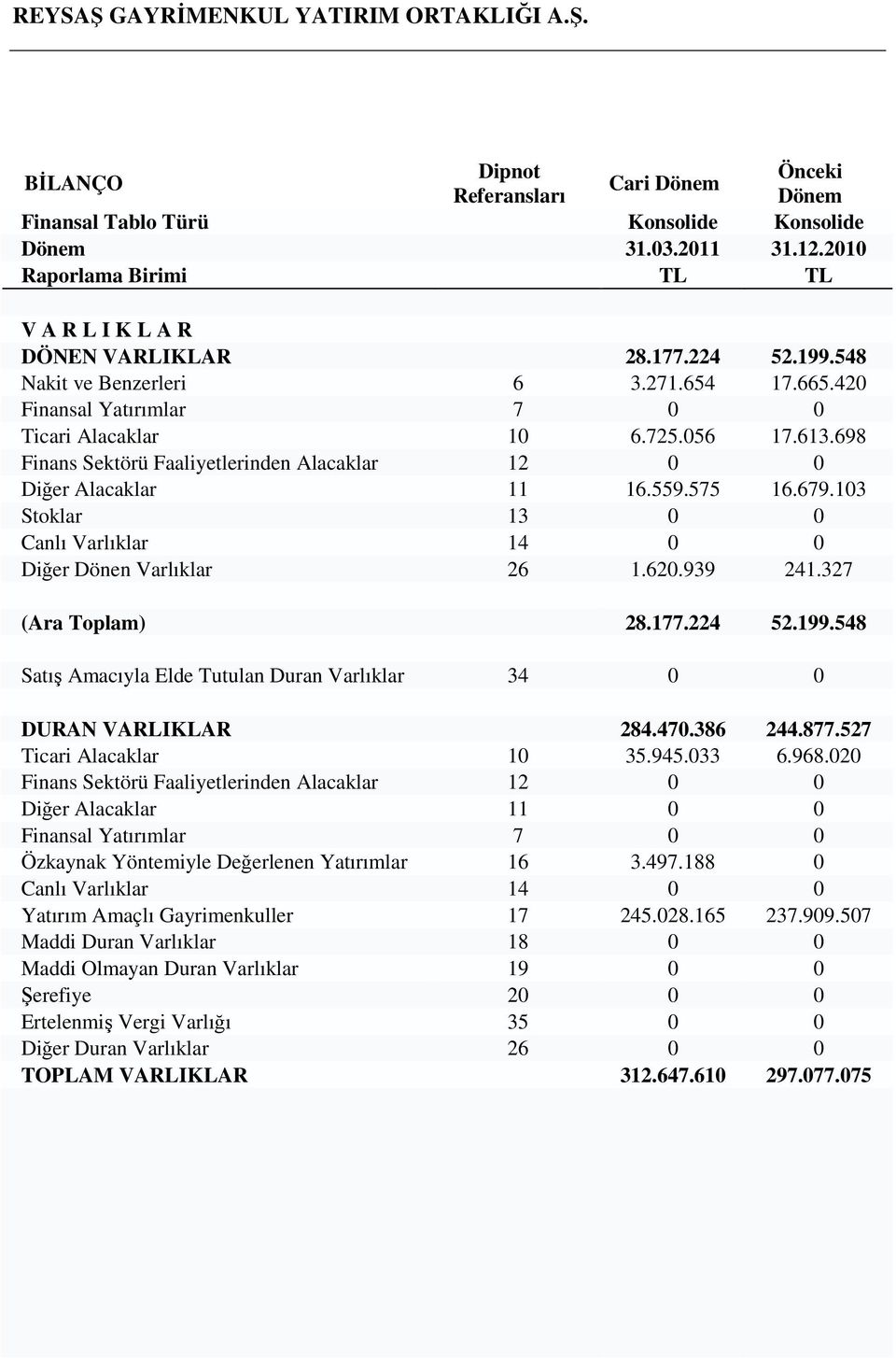 103 Stoklar 13 0 0 Canlı Varlıklar 14 0 0 Diğer Dönen Varlıklar 26 1.620.939 241.327 (Ara Toplam) 28.177.224 52.199.548 Satış Amacıyla Elde Tutulan Duran Varlıklar 34 0 0 DURAN VARLIKLAR 284.470.