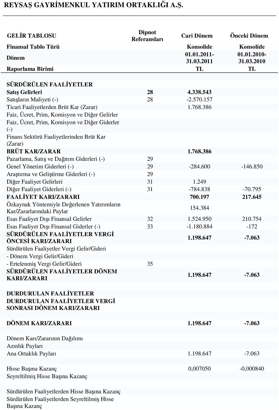 386 Faiz, Ücret, Prim, Komisyon ve Diğer Gelirler Faiz, Ücret, Prim, Komisyon ve Diğer Giderler (-) Finans Sektörü Faaliyetlerinden Brüt Kar (Zarar) BRÜT KAR/ZARAR 1.768.