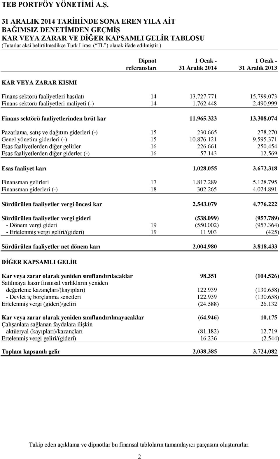 270 Genel yönetim giderleri (-) 15 10.876.121 9.595.371 Esas faaliyetlerden diğer gelirler 16 226.661 250.454 Esas faaliyetlerden diğer giderler (-) 16 57.143 12.569 Esas faaliyet karı 1.028.055 3.