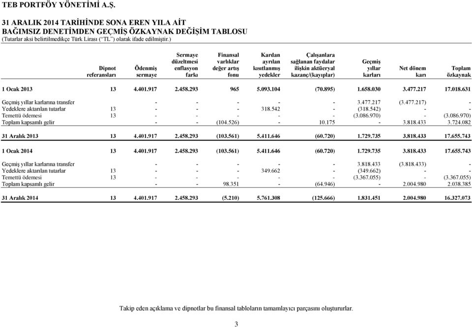 631 Geçmiş yıllar karlarına transfer - - - - - 3.477.217 (3.477.217) - Yedeklere aktarılan tutarlar 13 - - - 318.542 - (318.542) - - Temettü ödemesi 13 - - - - - (3.086.