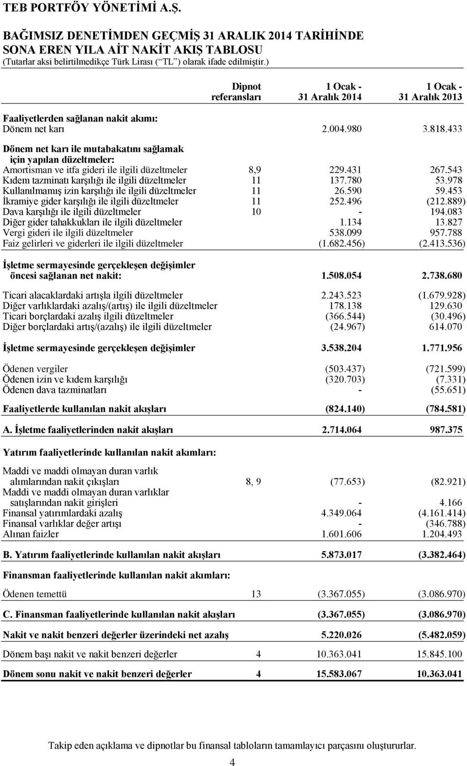 780 53.978 Kullanılmamış izin karşılığı ile ilgili düzeltmeler 11 26.590 59.453 İkramiye gider karşılığı ile ilgili düzeltmeler 11 252.496 (212.889) Dava karşılığı ile ilgili düzeltmeler 10-194.