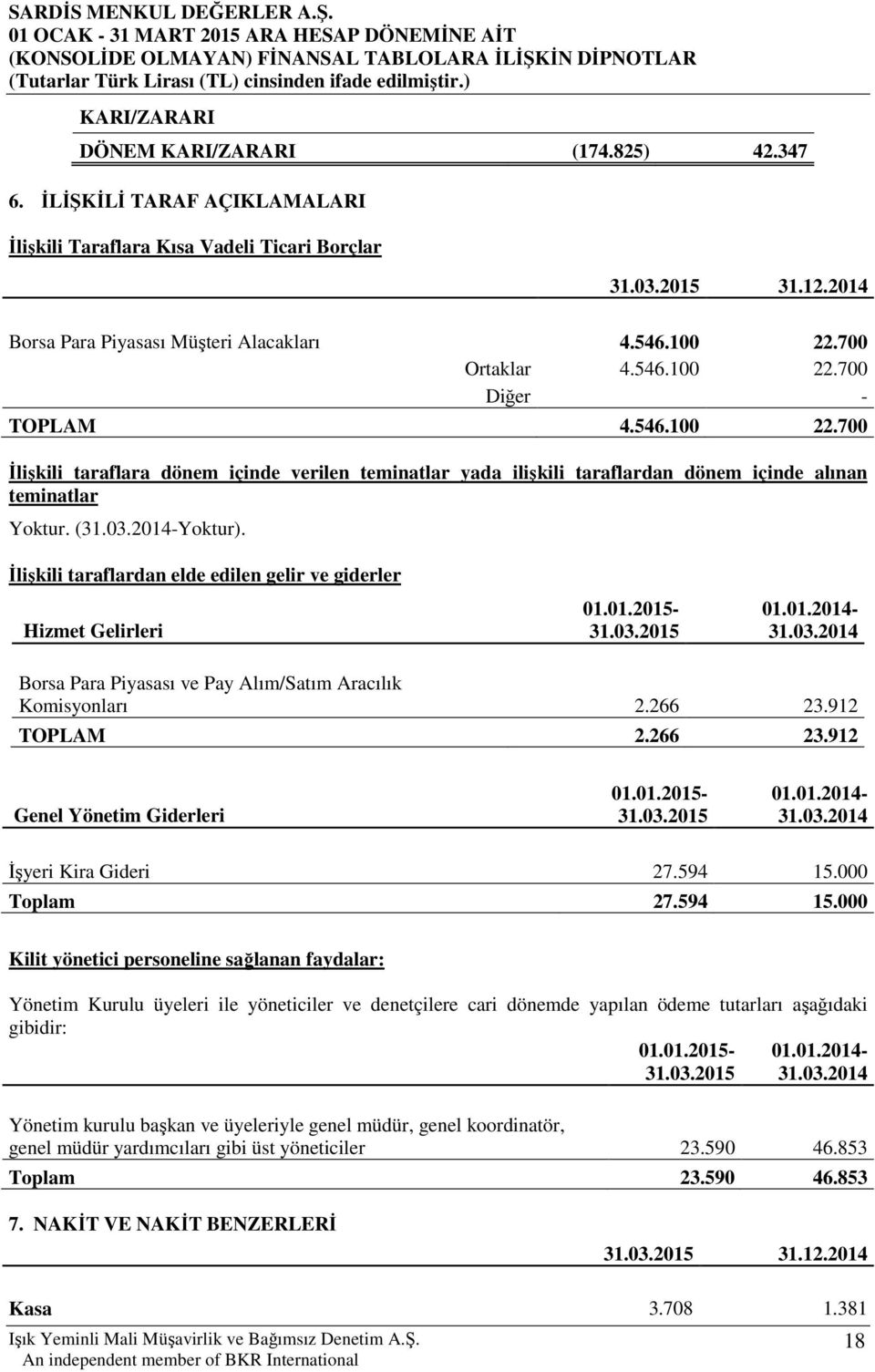 İlişkili taraflardan elde edilen gelir ve giderler Hizmet Gelirleri 01.01.2015 31.03.2015 01.01.2014 31.03.2014 Borsa Para Piyasası ve Pay Alım/Satım Aracılık Komisyonları 2.266 23.912 TOPLAM 2.