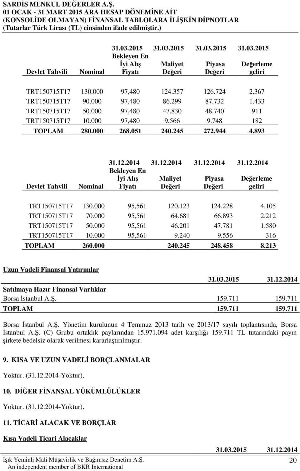 893 Devlet Tahvili Nominal 31.12.2014 31.12.2014 31.12.2014 31.12.2014 Bekleyen En İyi Alış Maliyet Piyasa Değerleme Fiyatı Değeri Değeri geliri TRT150715T17 130.000 95,561 120.123 124.228 4.