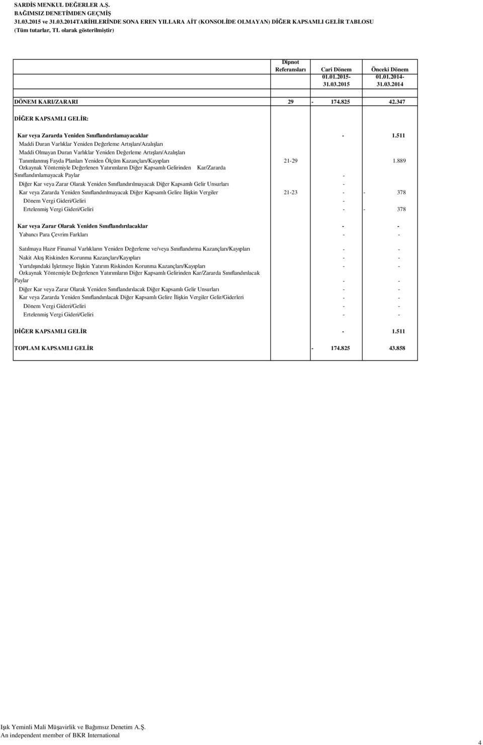 03.2015 01.01.2014 31.03.2014 DÖNEM KARI/ZARARI 29 174.825 42.347 DİĞER KAPSAMLI GELİR: Kar veya Zararda Yeniden Sınıflandırılamayacaklar 1.