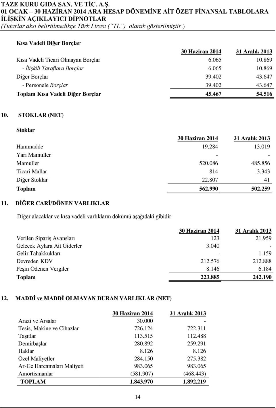 DİĞER CARİ/DÖNEN VARLIKLAR Diğer alacaklar ve kısa vadeli varlıkların dökümü aşağıdaki gibidir: Verilen Sipariş Avansları 123 21.959 Gelecek Aylara Ait Giderler 3.040 - Gelir Tahakkukları - 1.