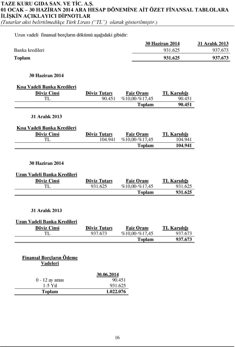 941 30 Haziran 2014 Uzun Vadeli Banka Kredileri Döviz Cinsi Döviz Tutarı Faiz Oranı TL Karşılığı TL 931.625 %10,00-%17,45 931.625 Toplam 931.