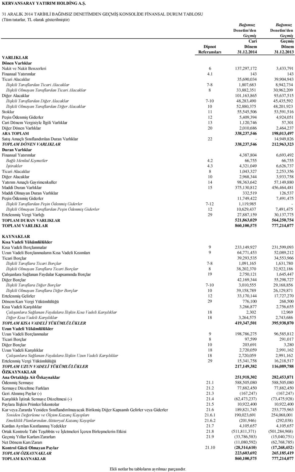 Geçmiş Dönem Referansları 31.12.2014 31.12.2013 VARLIKLAR Dönen Varlıklar Nakit ve Nakit Benzerleri 6 137,297,172 3,433,791 Finansal Yatırımlar 4.