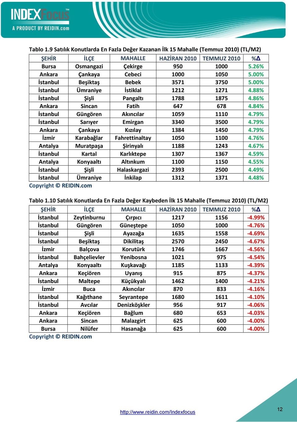 84% İstanbul Güngören Akıncılar 1059 1110 4.79% İstanbul Sarıyer Emirgan 3340 3500 4.79% Ankara Çankaya Kızılay 1384 1450 4.79% İzmir Karabağlar Fahrettinaltay 1050 1100 4.