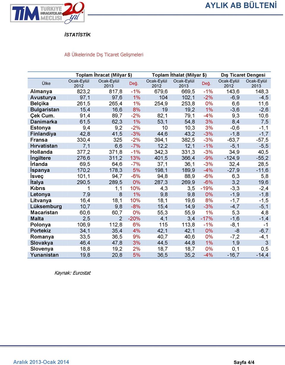 91,4 89,7-2% 82,1 79,1-4% 9,3 10,6 Danimarka 61,5 62,3 1% 53,1 54,8 3% 8,4 7,5 Estonya 9,4 9,2-2% 10 10,3 3% -0,6-1,1 Finlandiya 42,8 41,5-3% 44,6 43,2-3% -1,8-1,7 Fransa 330,4 325-2% 394,1 382,5-3%