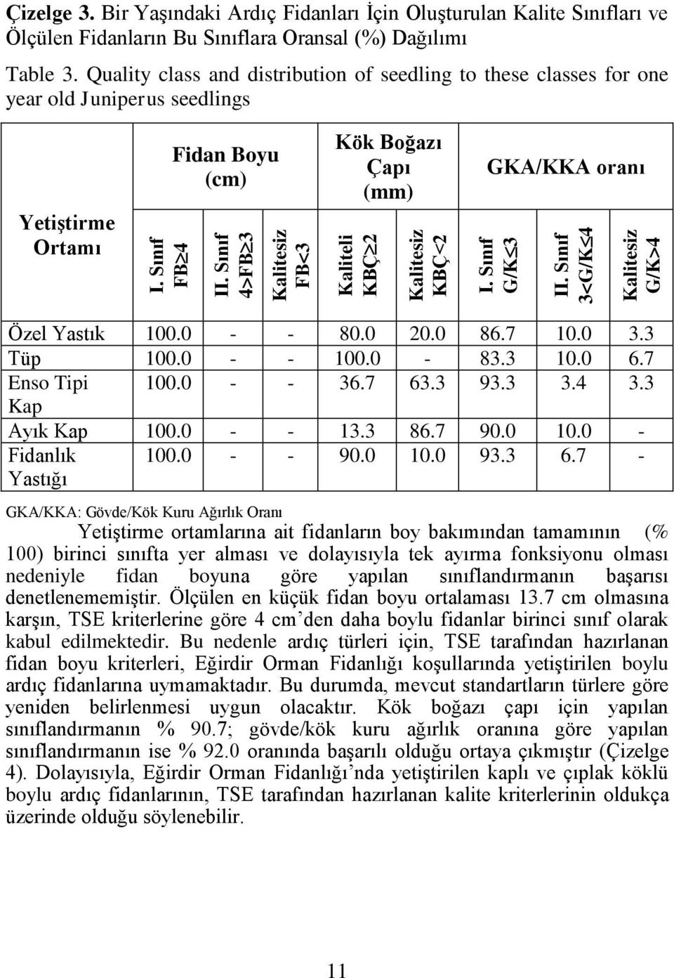 Quality class and distribution of seedling to these classes for one year old Juniperus seedlings YetiĢtirme Ortamı Fidan Boyu (cm) Kök Boğazı Çapı (mm) GKA/KKA oranı Özel Yastık 100.0 - - 80.0 20.