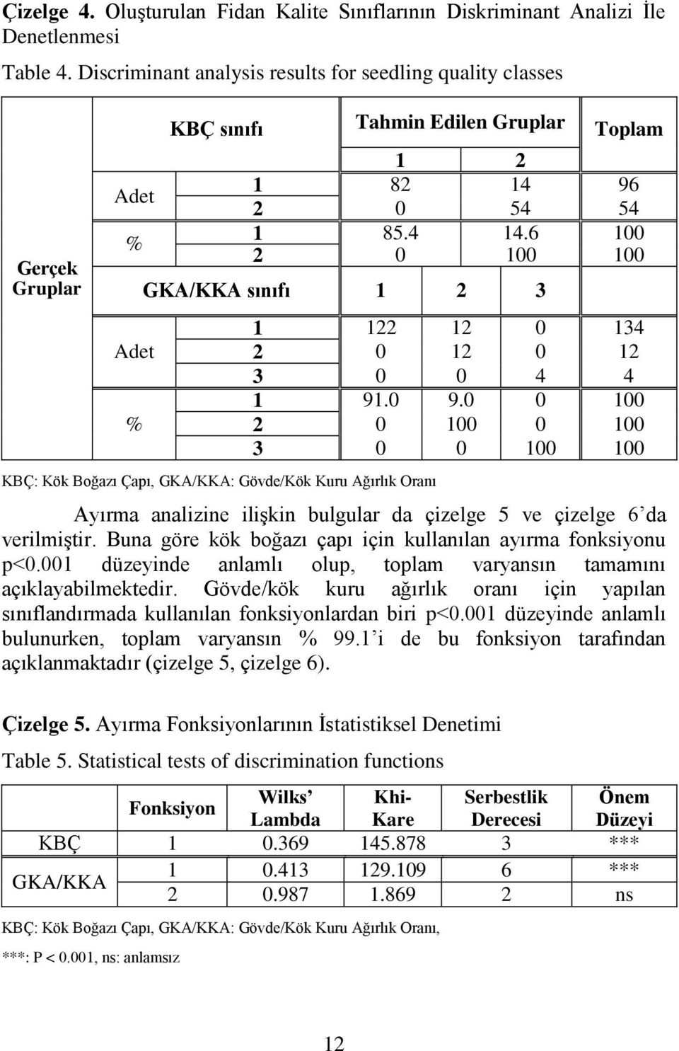 6 100 2 0 100 100 GKA/KKA sınıfı 1 2 3 KBÇ: Kök Boğazı Çapı, GKA/KKA: Gövde/Kök Kuru Ağırlık Oranı 1 122 12 0 134 2 0 12 0 12 3 0 0 4 4 1 91.0 9.