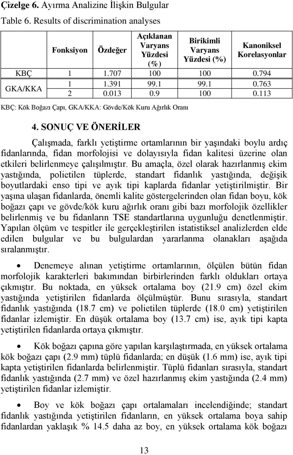 763 2 0.013 0.9 100 0.113 KBÇ: Kök Boğazı Çapı, GKA/KKA: Gövde/Kök Kuru Ağırlık Oranı 4.