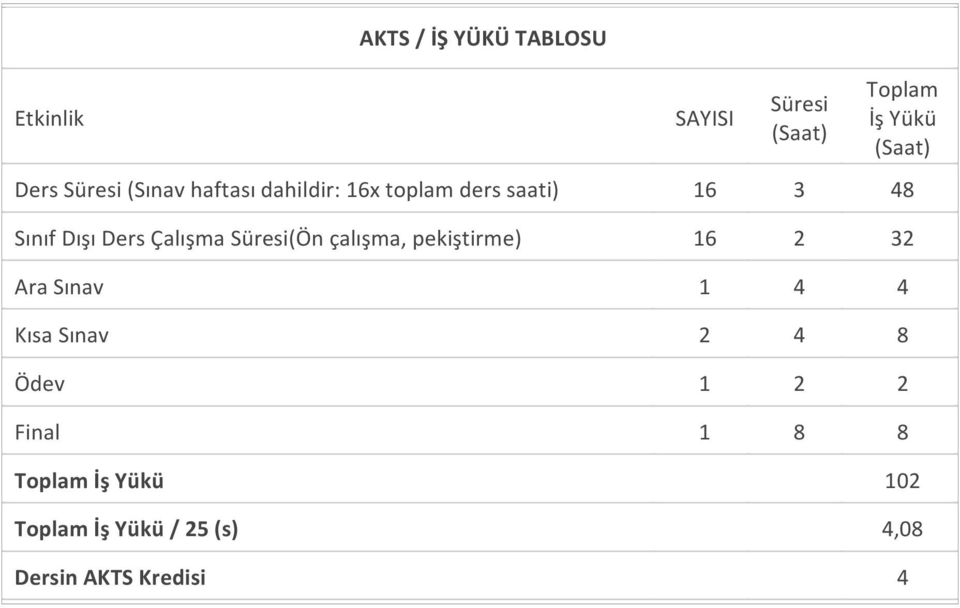 Ders Çalışma Süresi(Ön çalışma, pekiştirme) 16 2 32 Ara Sınav 1 4 4 Kısa