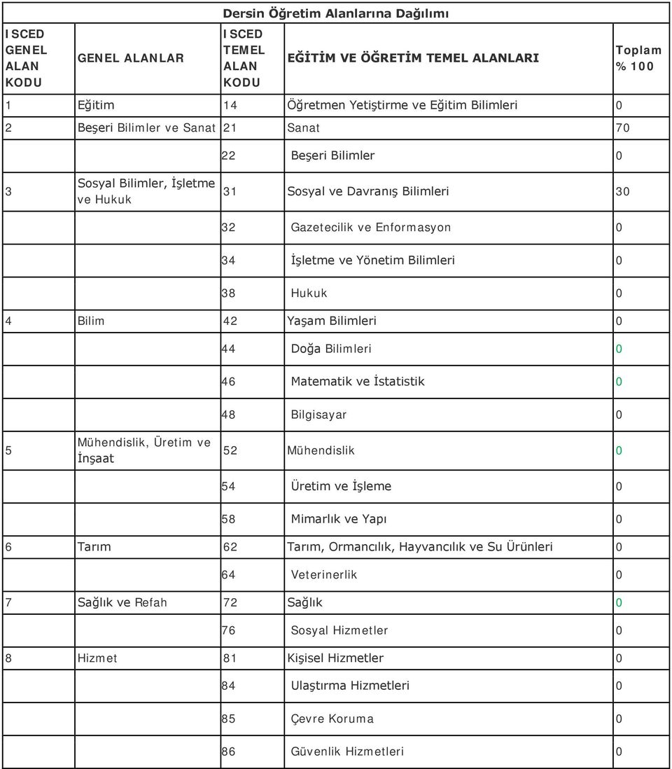 Hukuk 0 4 Bilim 42 Yaşam Bilimleri 0 44 Doğa Bilimleri 0 46 Matematik ve İstatistik 0 48 Bilgisayar 0 5 Mühendislik, Üretim ve İnşaat 52 Mühendislik 0 54 Üretim ve İşleme 0 58 Mimarlık ve Yapı 0 6