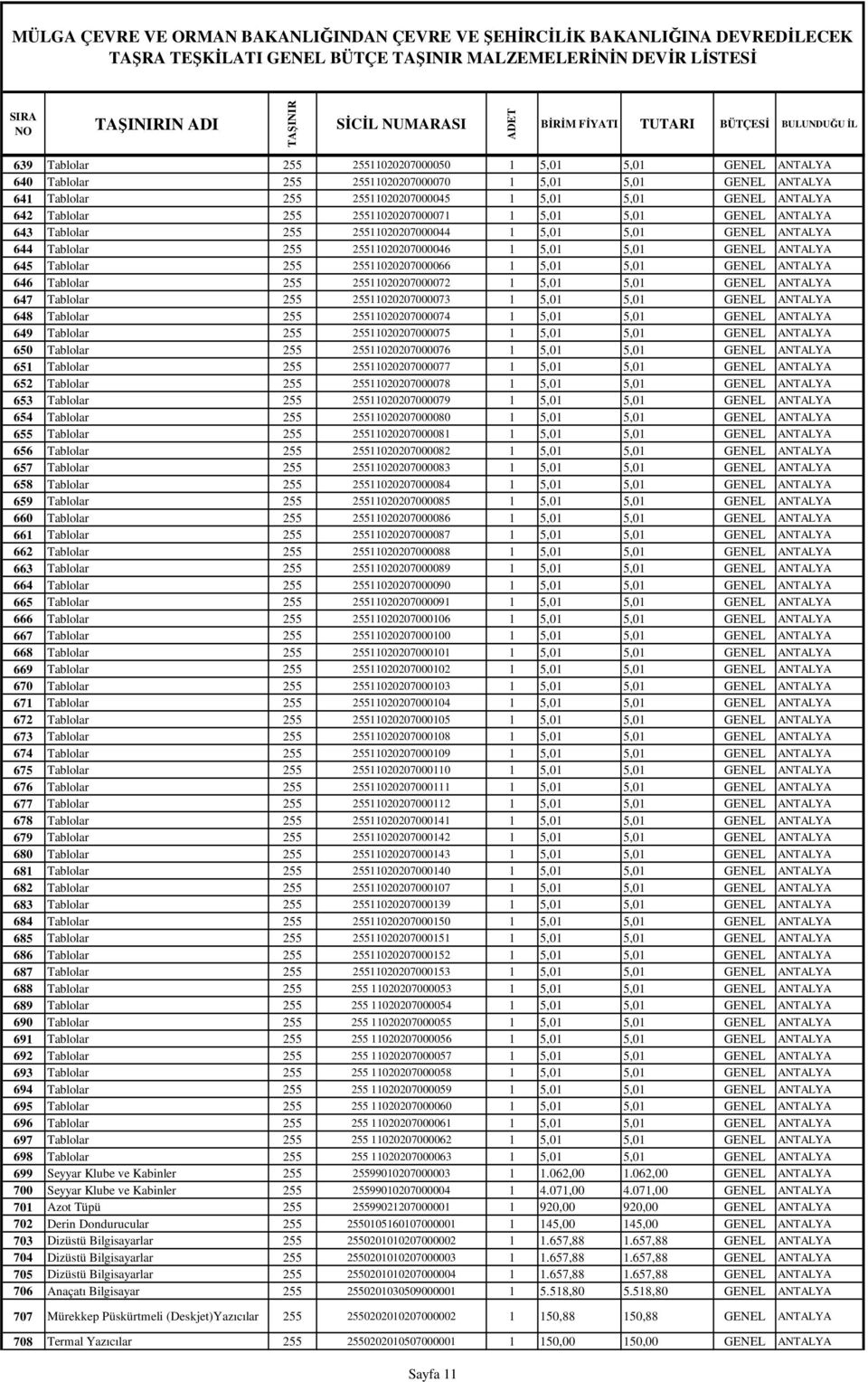 25511020207000046 1 5,01 5,01 GENEL ANTALYA 645 Tablolar 255 25511020207000066 1 5,01 5,01 GENEL ANTALYA 646 Tablolar 255 25511020207000072 1 5,01 5,01 GENEL ANTALYA 647 Tablolar 255